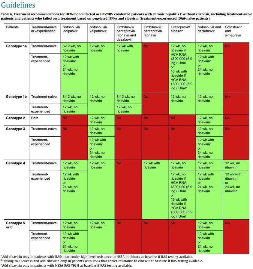 الأوروبية للكبد تطلق 6 تحديثات لبروتوكولات علاج فيروس سي الأوروبية للكبد تطلق 6 تحديثات لبروتوكولات علاج فيروس سي