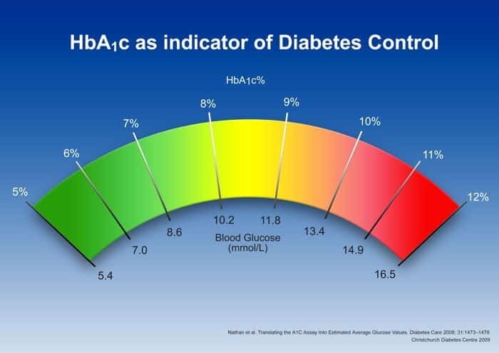 تحليل الهيموجلوبين السكري - Hemoglobin A1c تحليل الهيموجلوبين السكري - Hemoglobin A1c