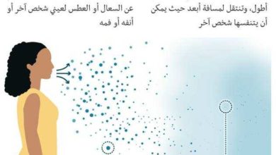 فيروس كورونا قد ينتقل عبر الهواء